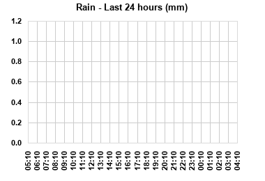 Rain last 24 hours