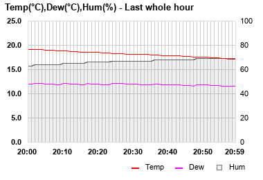 Temp/Dew Point/Humidity last whole hour