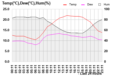 Temp/Dew Point/Humidity last 24 hours