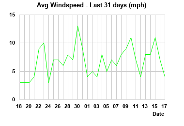 Avg Windspeed last 31 days