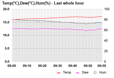 Temp/Dew Point/Humidity last whole hour